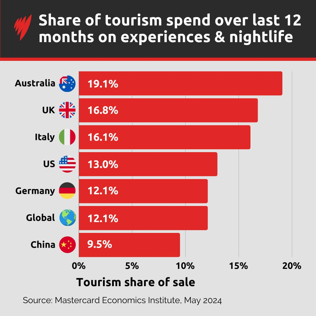 A graphic depicting the share of tourism spend on experiences and nightlife