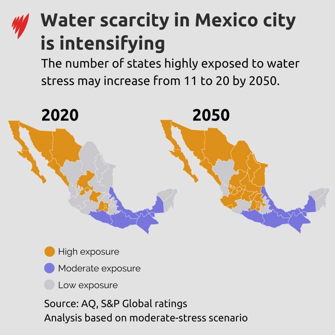 A graph showing that water scarcity in Mexico City is intensifying, and that the number of states highly exposed to water stress may increase from 11 to 20 by 2050.