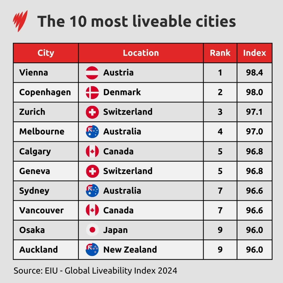 A chart showing the world's ten most liveable cities 