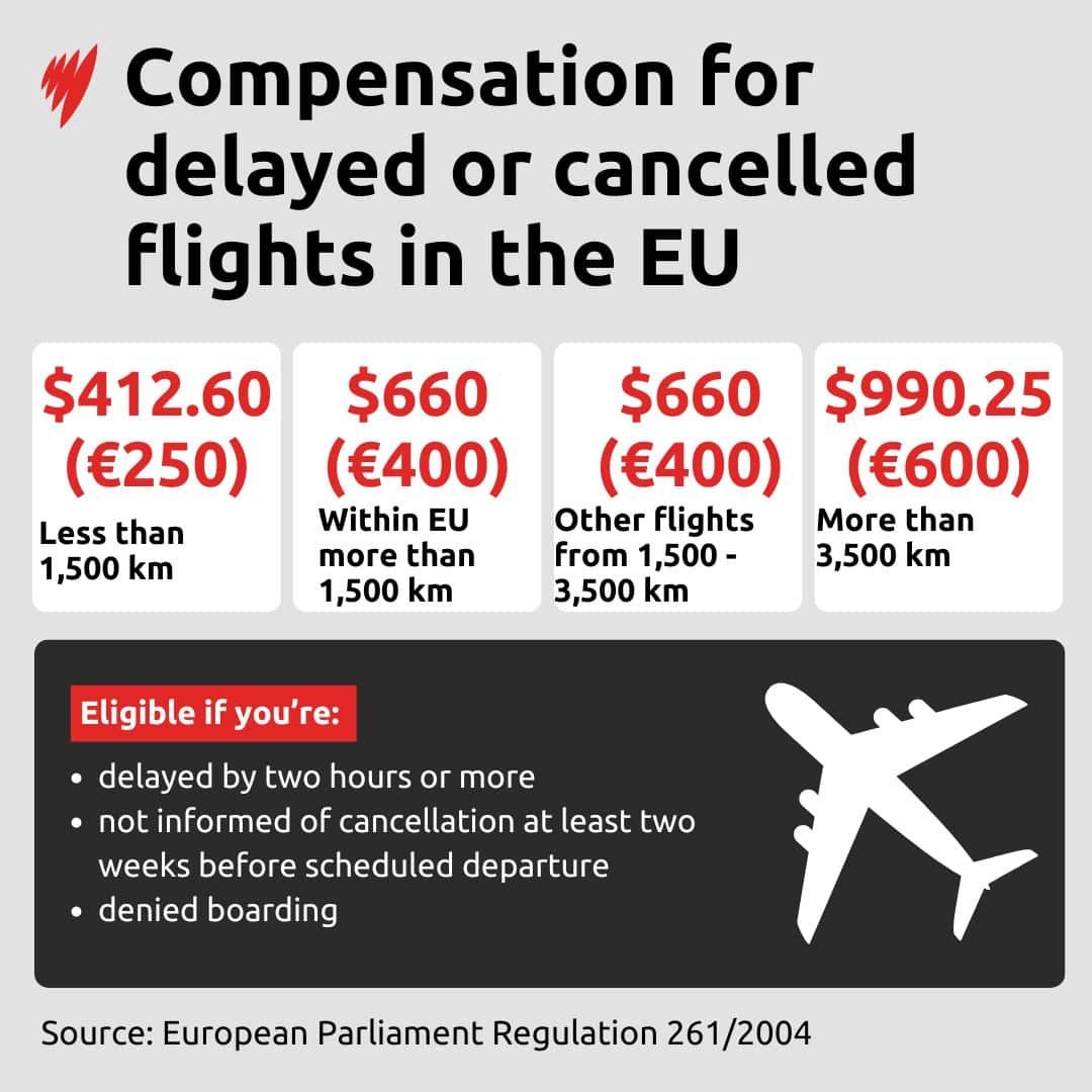 chart shows compensation in Europe for delayed and cancelled flights