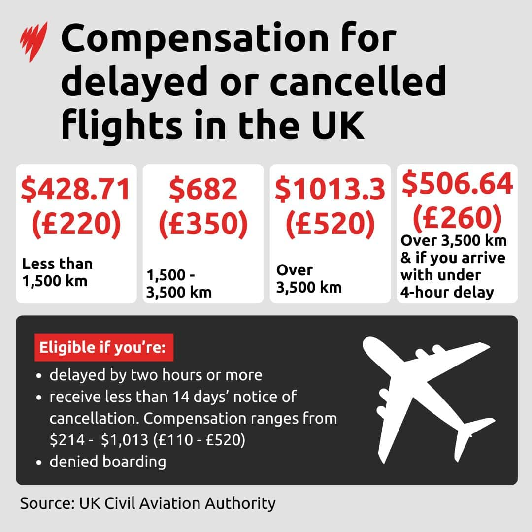 chart shows compensation in the UK for delayed & cancelled flights