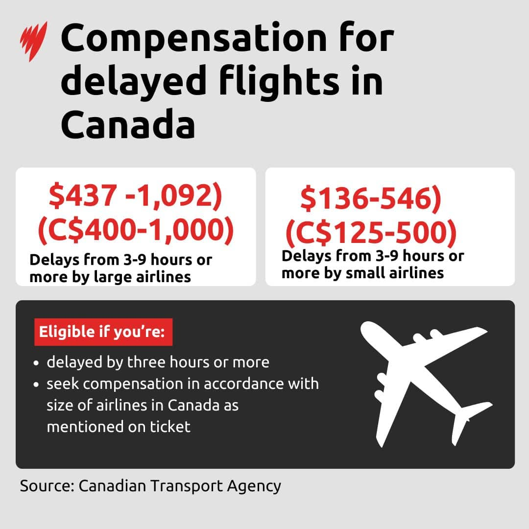 chart shows compensation in Canada for delayed flights