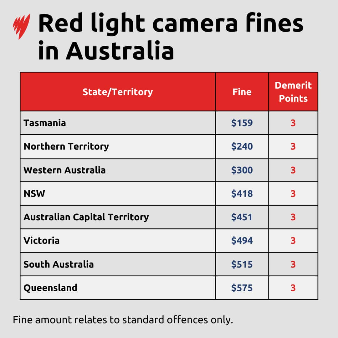 A table showing the fine amount and demerit points associated with red light offences in all Australian states and territories.