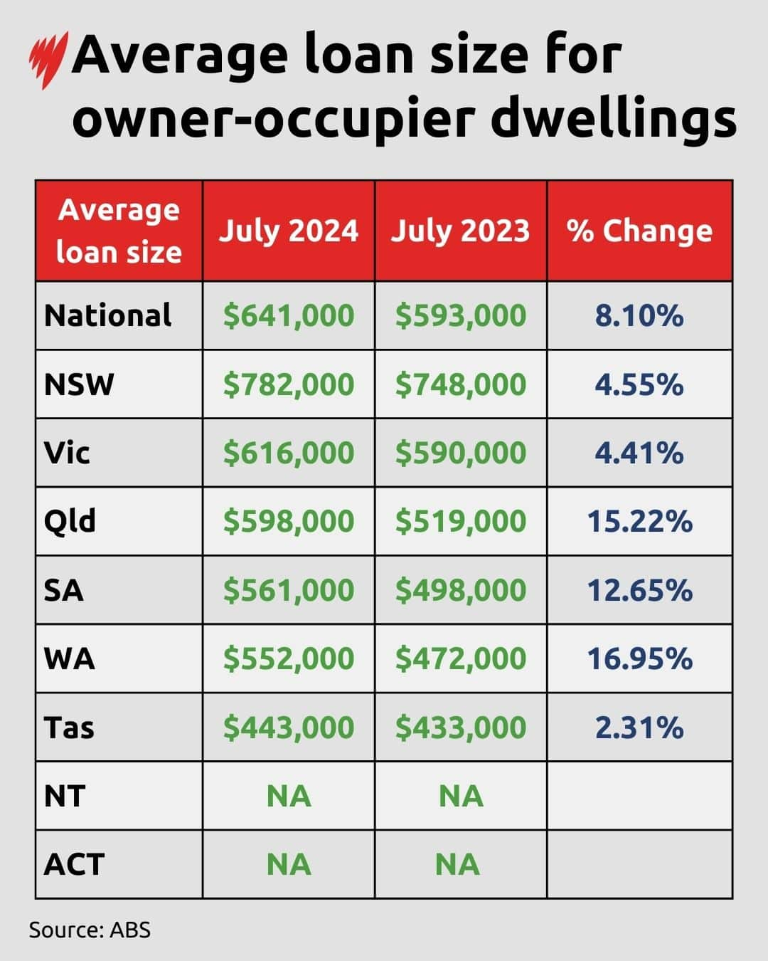 Table showing change in home loans 