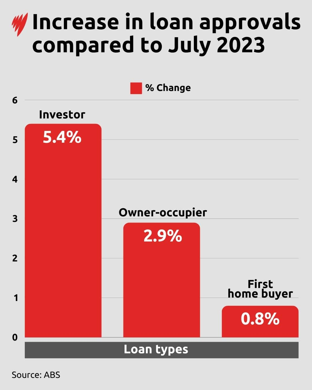 Bar Chart shows % increase in home loans by type