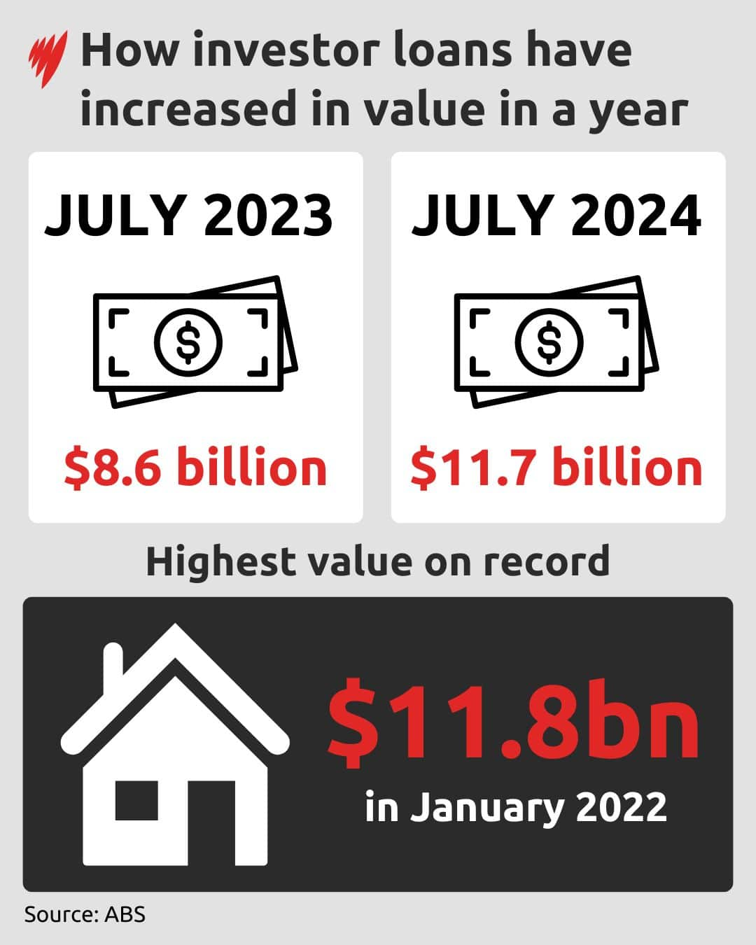 chart shows increase in loans given to investors