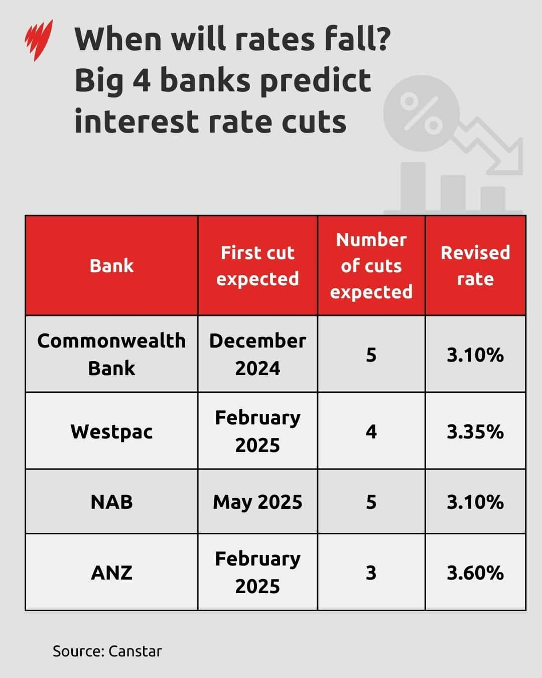 The table displays the predictions of the Big four banks regarding the RBA's rate cut.