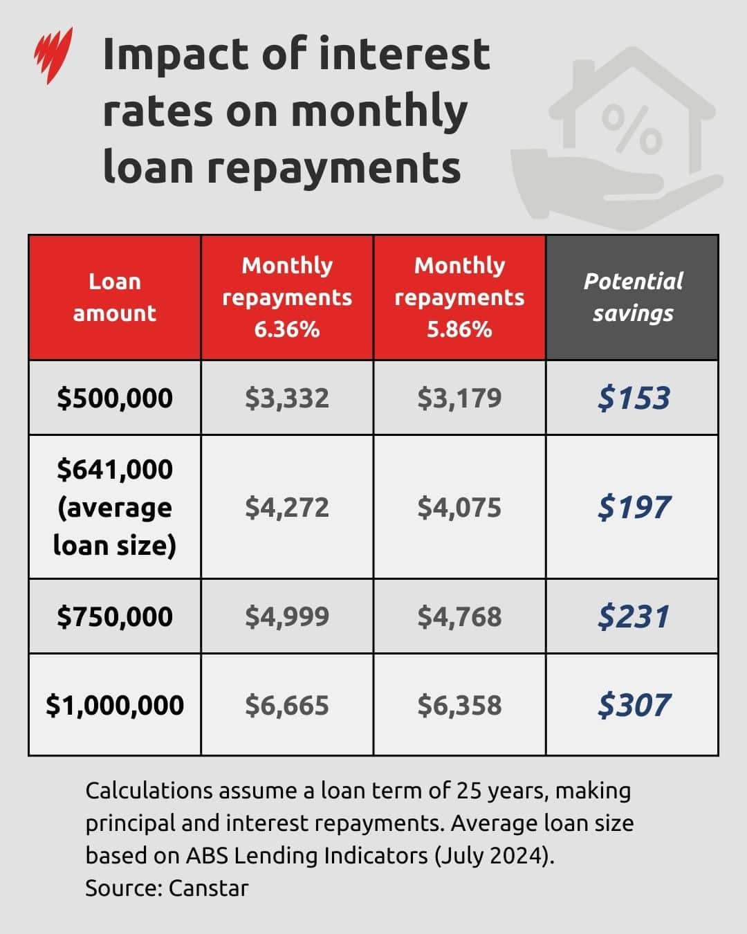 The table shows how much homeowners could save in mortgage repayments if interest rates drop.