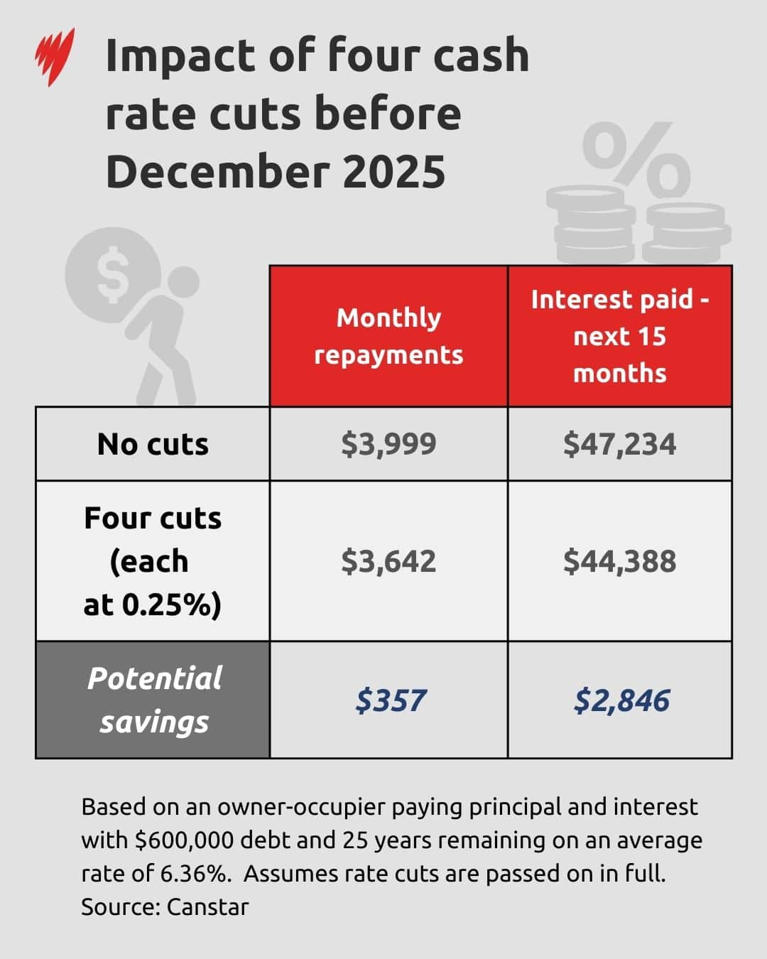 The table shows the likely impact of four cash rate cuts before December 2025.