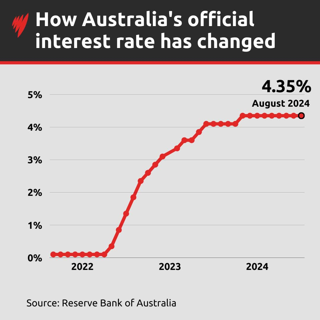 A graph shows an increase in RBA's interest rate from May 2022 - Aug 2024.