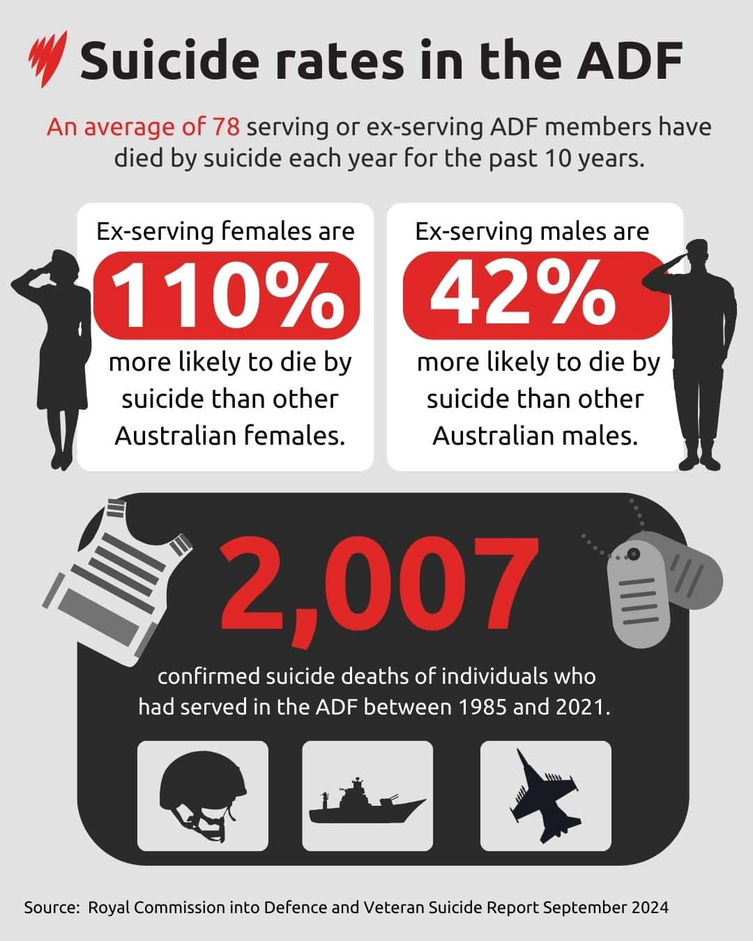 Suicide rates in the ADF