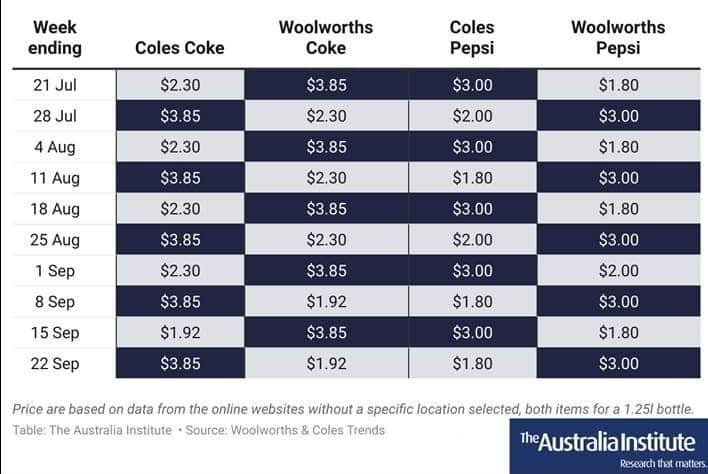 A chart showing how the price of Pepsi and Coca-Cola at Coles and Woolworths changed over a two month period.