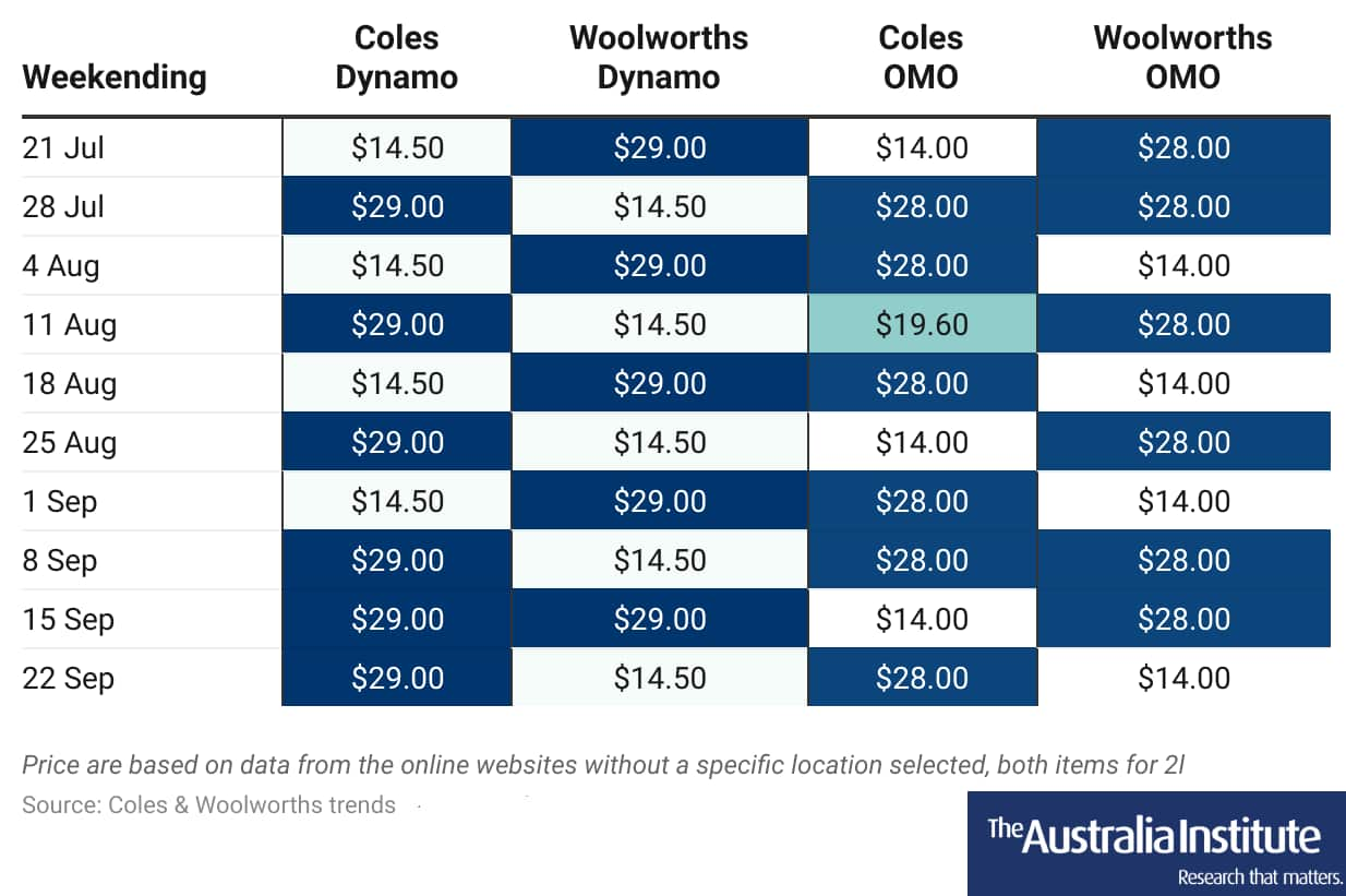 A table showing how the price of laundry liquid changed over a period of weeks at Coles and Woolworths.