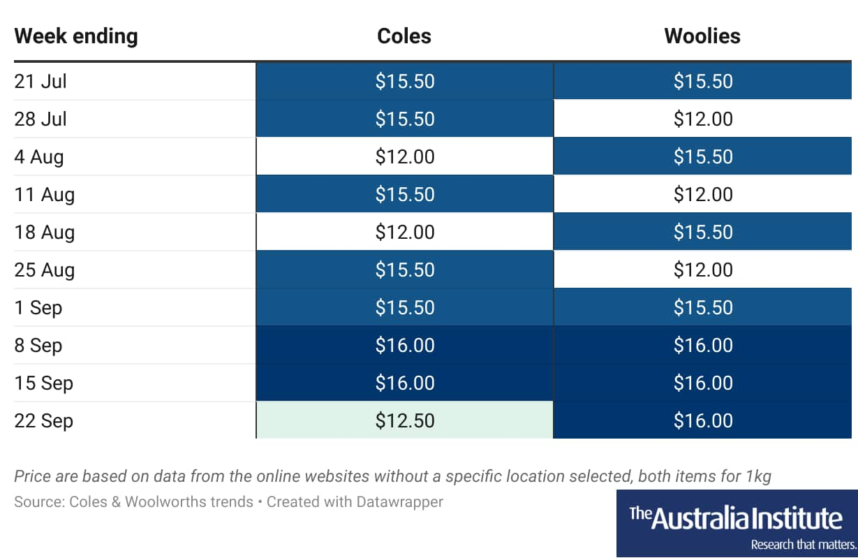 A table showing how the price of Milo changed over a period of weeks at Coles and Woolworths.