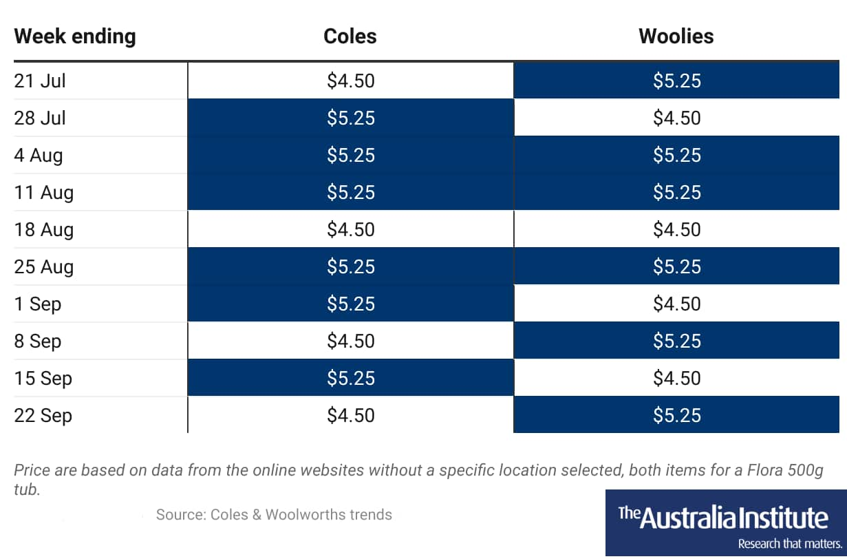 This table shows how Coles and Woolworths priced Flora margarine over July to September, according to The Australia Institute.