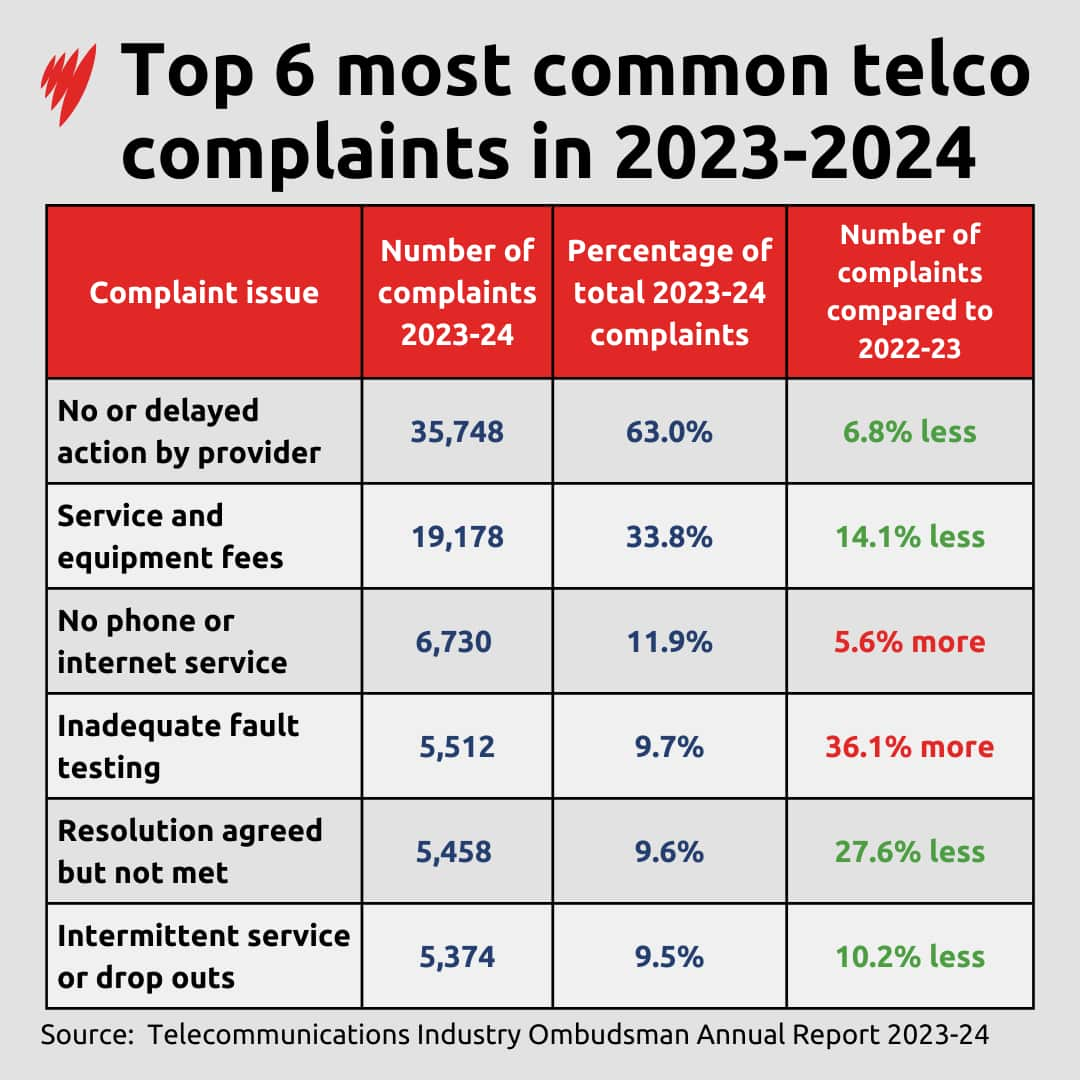 Table displaying the top six most common telco complaints in Australia for the 2023–2024 financial year, including categories such as delayed responses, service and equipment fees, inadequate fault testing, lack of phone or internet service, billing disputes, and customer service issues