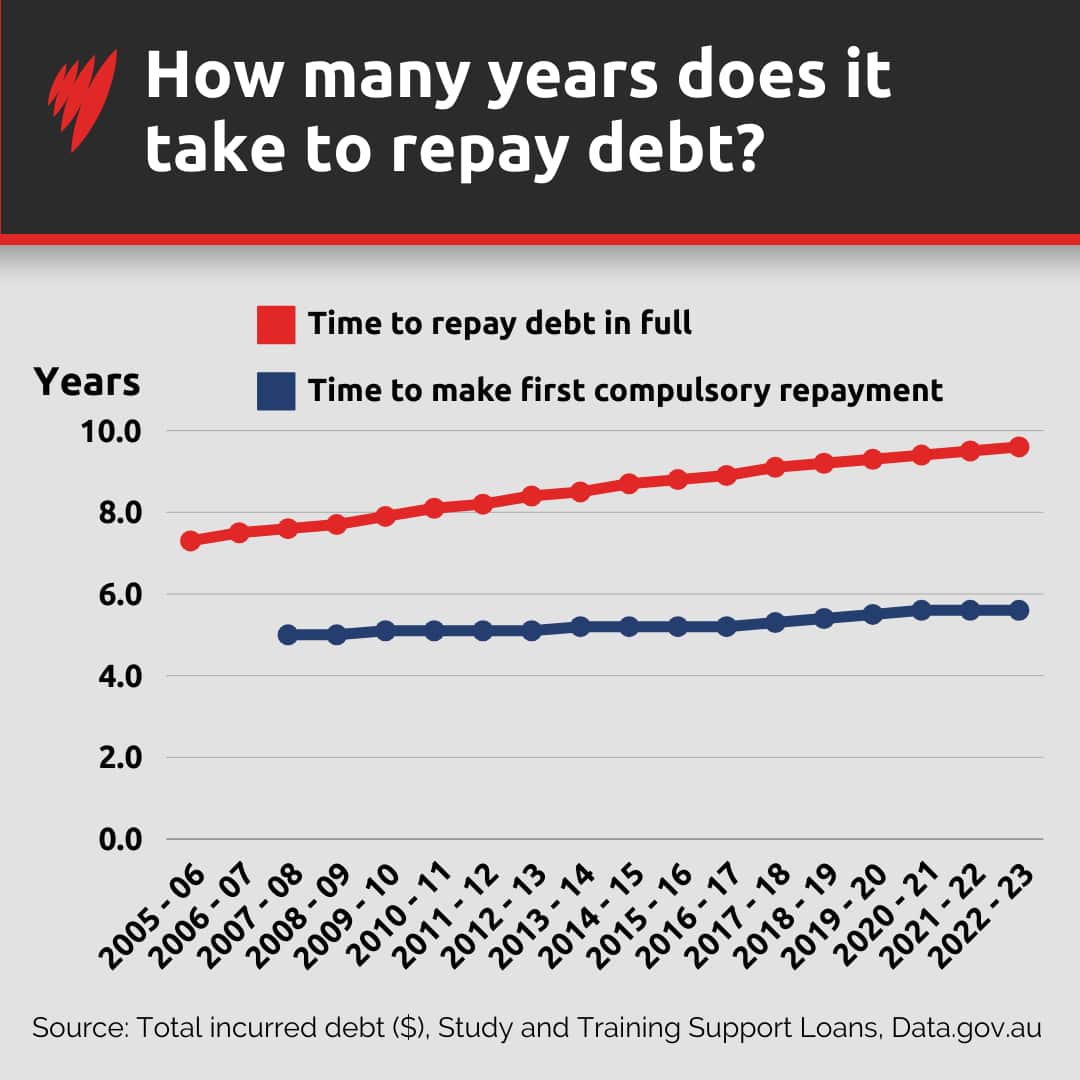 A graphic depicting how long it takes the average person to pay off HELP debts