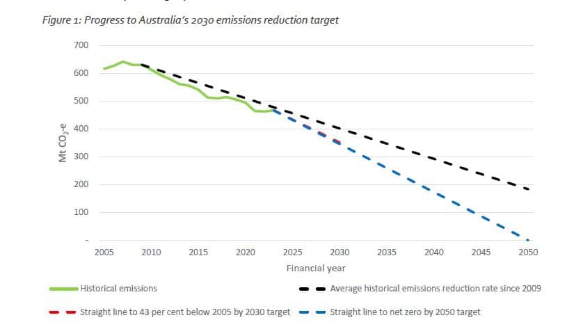 A line graph showing progress in achieving Australia's 2030 emissions target