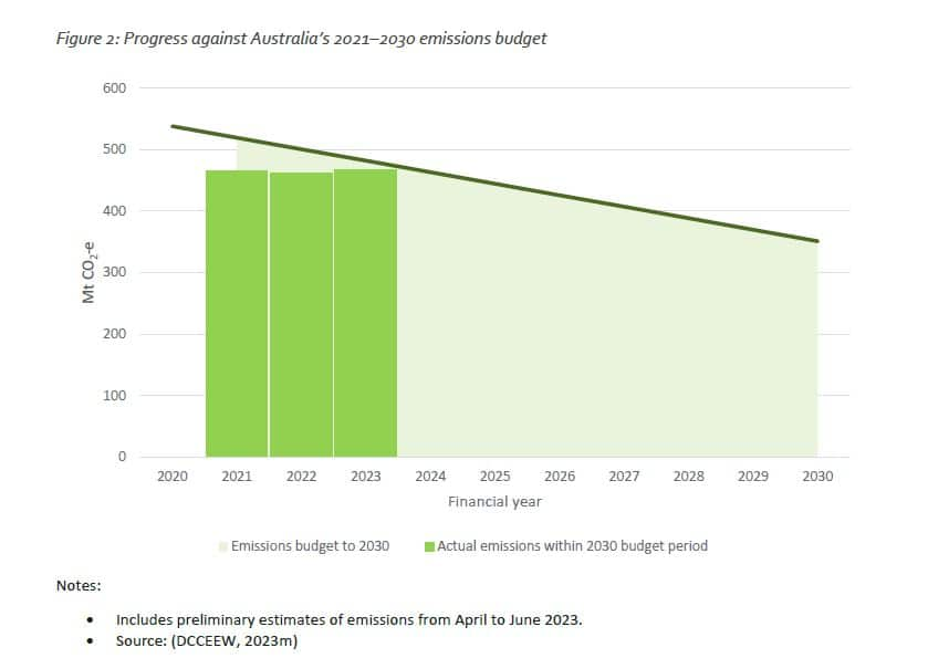 Graph showing progress against Australia's 2021-2030 emission budget