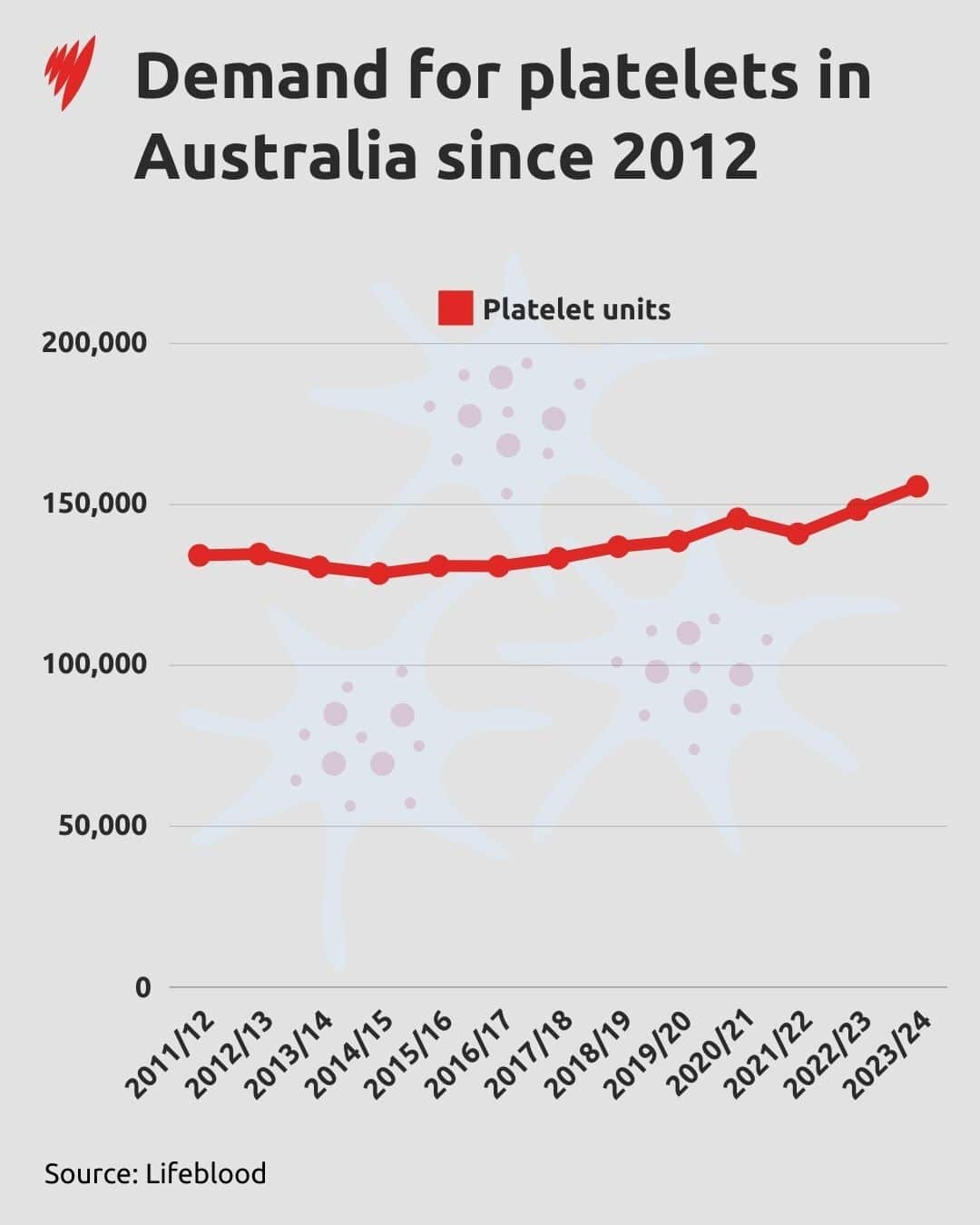 Graph showing demand for platelets