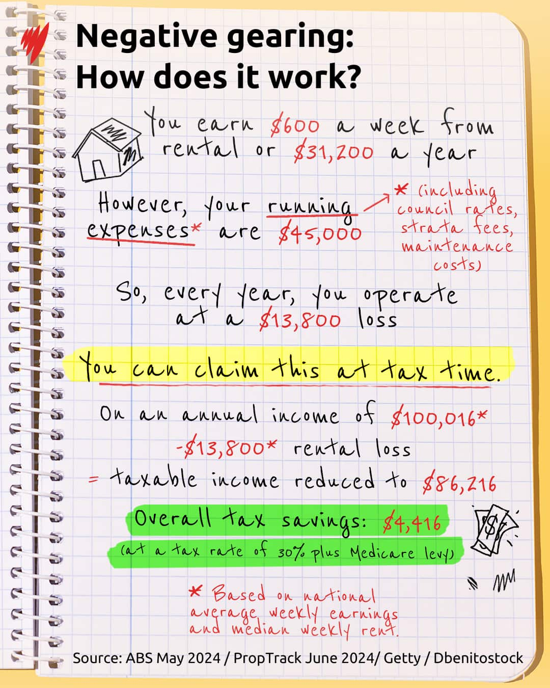 Calculation shows how negative gearing works