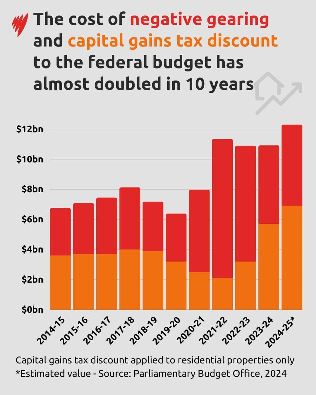 Negative gearing graph 