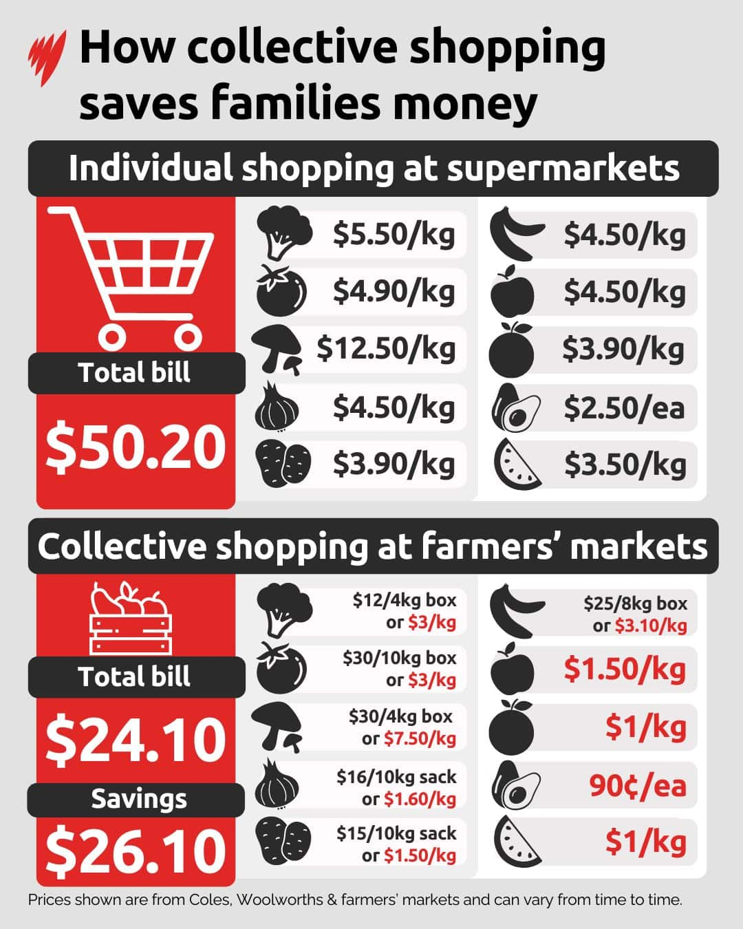 Chart compares prices of some fruit & vegetables at supermarkets and farmers' markets