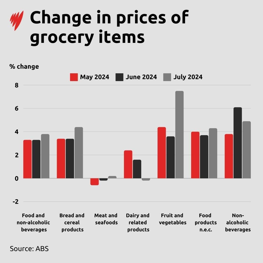 bar chart shows the change in grocery prices from May-July 2024