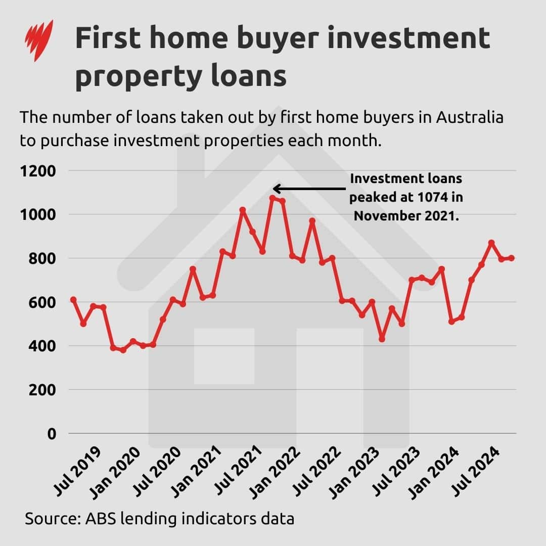 A graph showing the number of loans taken out by first home buyers in Australia for investment properties.